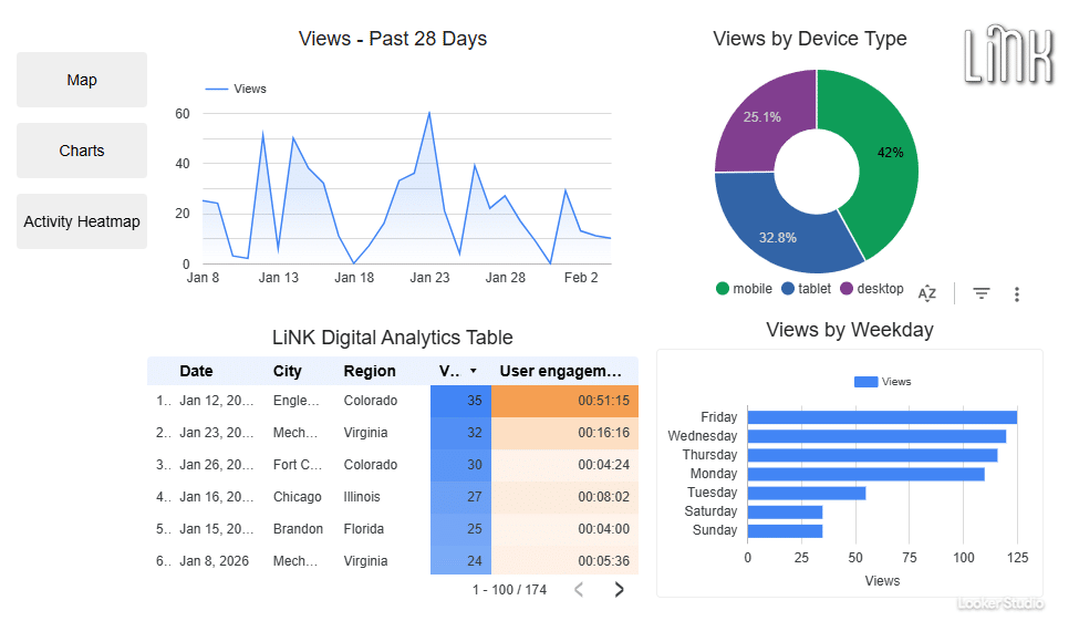 A digital analytics dashboard showing data from the past 28 days. It includes a line graph of views, a pie chart of views by device type, and a bar graph displaying views by weekday, along with a table of city, region, views, and user engagement.