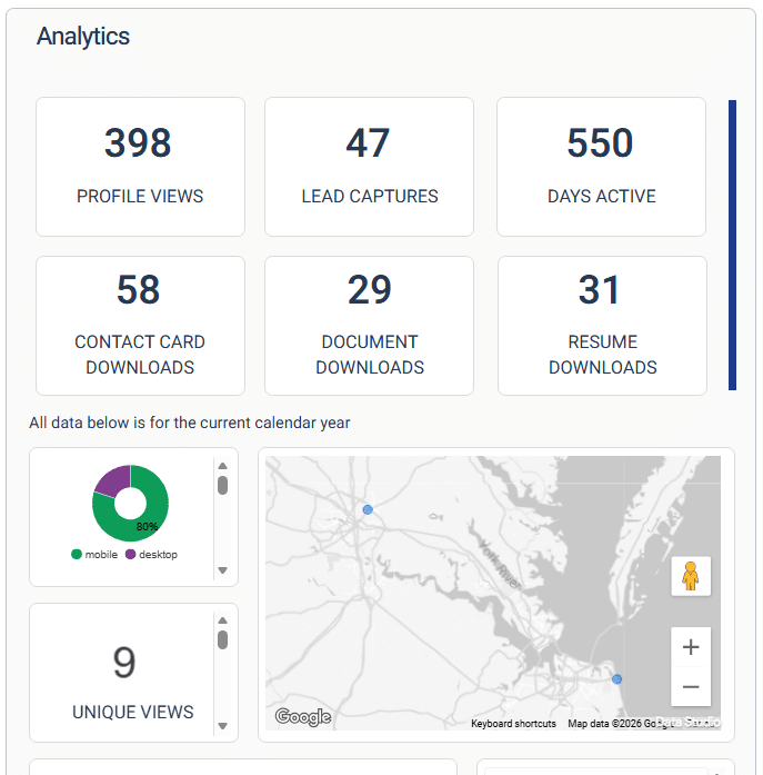 Digital business card analytics. LiNK dashboard displaying various metrics: 398 profile views, 47 lead captures, 550 days active, 58 contact card downloads, 29 document downloads, and 31 resume downloads. A map shows locations with 9 unique views and a pie chart illustrating mobile vs. desktop usage.